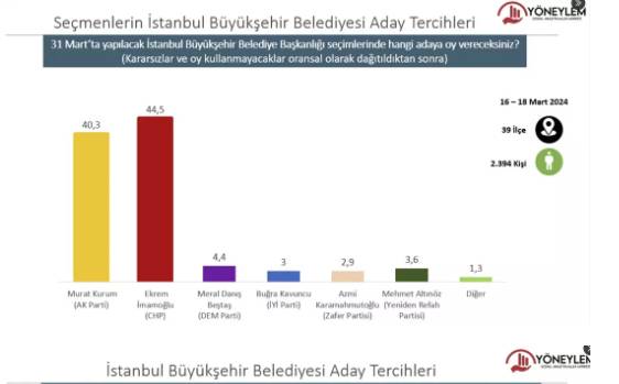 İstanbul'da 3 anket sonucu birden açıklandı 'Aradaki gerçek fark ortaya çıktı' 17